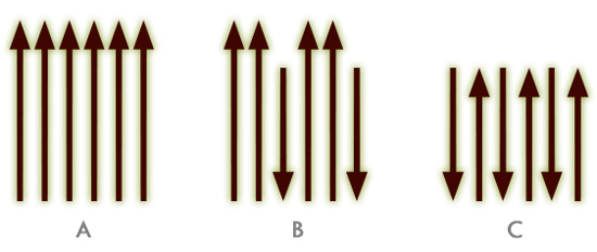 Schematyczne ułożenie momentów magnetycznych w sieciach ferromagnetyków A) ferromagnetyków sensu stricte, B) ferrimagnetyków C) antyferromagnetyków
