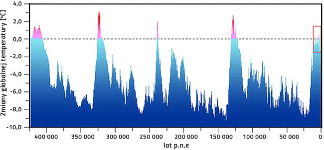 Zmiany globalnej temperatury w ciągu ostatnich 420 tysięcy lat, zrekonstruowane na podstawie wyników badań rdzeni lodowych ze stacji Vostok w Antarktyce (wg Petit i in., 2001). Za poziom zerowy przyjęto współczesną temperaturę globalną, która wynosi ok. 15oC (według NASA). Źródło: Climate4you