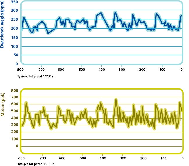 Zawartość atmosferycznego dwutlenku węgla i metanu w pęcherzykach powietrza uwięzionych w rdzeniu lodowym z wiercenia Dome C na Antarktydzie