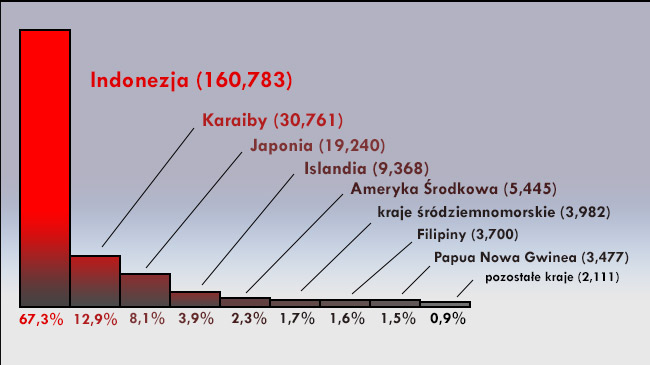 Ofiary działalności wulkanicznej w różnych rejonach świata w latach 1600-1982. Sumaryczna liczba ofiar - 238 867 osób. Źródło: R.J. Blong - Volcanic Hazards: A Sourcebook on the Effects of Eruptions. Academic Press, 1984; http://volcano.oregonstate.edu