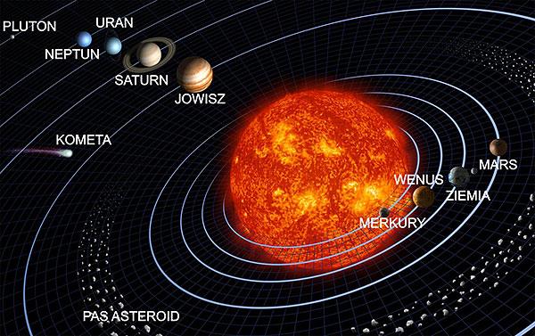 Schemat Układu Słonecznego (bez zachowanej odpowiedniej skali); źródło - NASA