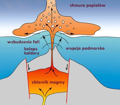 Wzbudzenie tsunami przez erupcję podmorską, połączoną z kolapsem kaldery.
Źródło: http://board.palungjit.com