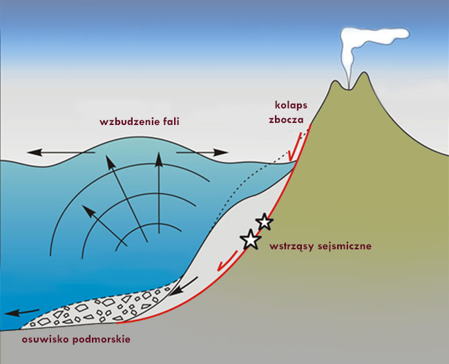 Wzbudzenie tsunami przez spływ podmorski wywołany kolapsem zbocza wulkanu, połączonym z lekkim trzęsieniem ziemi.
Źródło: http://super-sandrac.blogspot.com