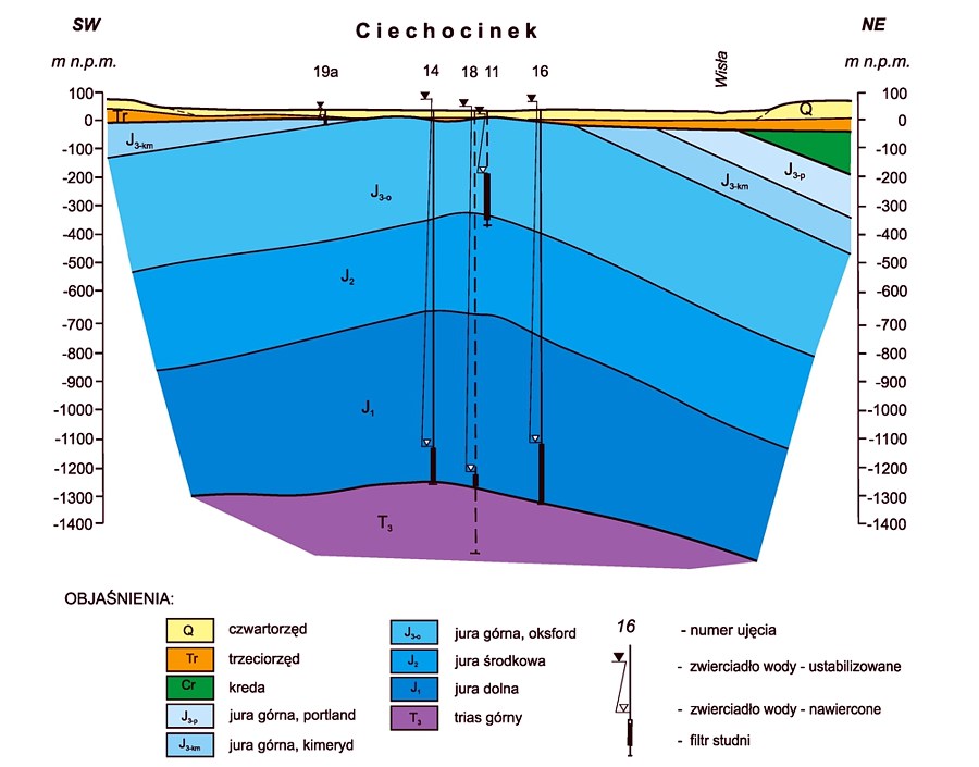 Przekrój hydrogeologiczny przez rejon Ciechocinka (A. Krawiec, Wody lecznicze Ciechocinka, w: Hydrogeologia Kujaw i Dolnego Powiśla. Przewodnik sesji terenowych XII Symp. Współczesne problemy hydrogeologii: 35–42. UMK, Toruń, 2005)