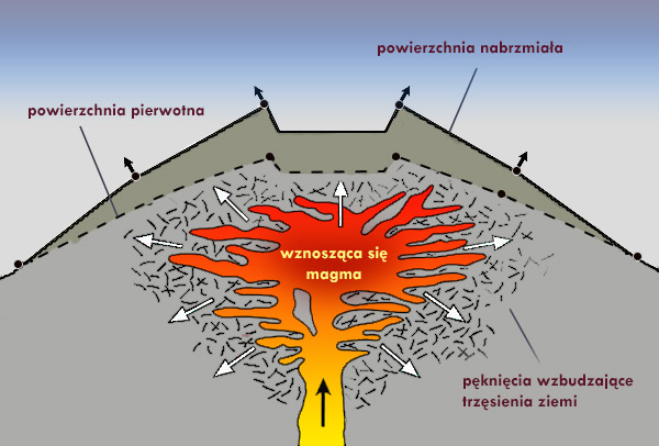 Magma przemieszczająca się wewnątrz wulkanu, wdziera się w szczeliny skał otaczających i rozsadza je, co powoduje trzęsienie ziemi i zmianę kształtu wulkanu